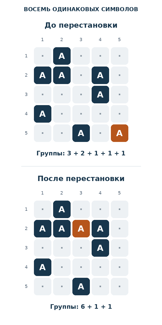 Два фрагмента 5 × 5 с восемью символами A: до переноса группы имеют размеры 3, 2, 1, 1, 1; после — 6, 1, 1.